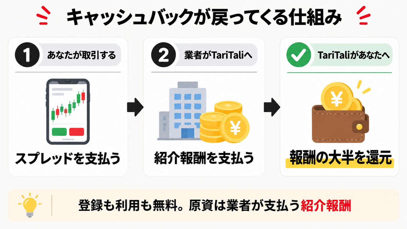 キャッシュバックが戻ってくる仕組み。取引でスプレッドを支払う、業者がTariTaliへ紹介報酬を支払う、TariTaliが報酬の大半を還元する