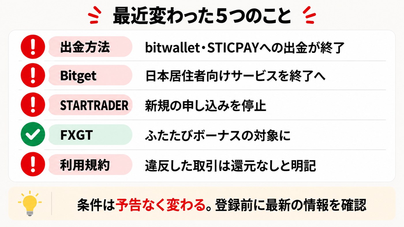 TariTaliで最近変わった5つのこと。bitwallet・STICPAYへの出金終了、Bitgetの日本居住者向けサービス終了、STARTRADERの新規申し込み停止、FXGTがボーナス対象に復帰、利用規約の追記