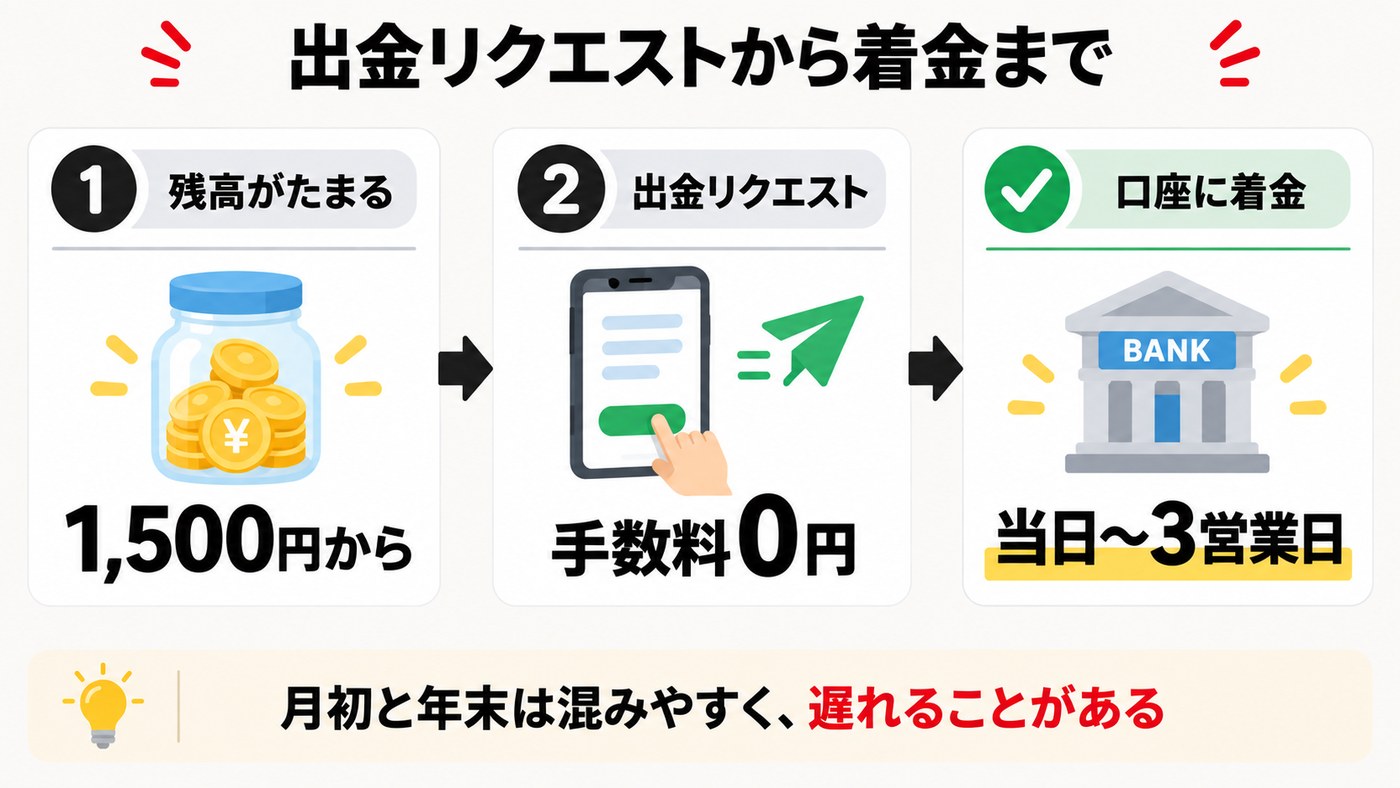TariTaliの出金リクエストから着金まで。残高1,500円から、手数料0円、当日〜3営業日で着金