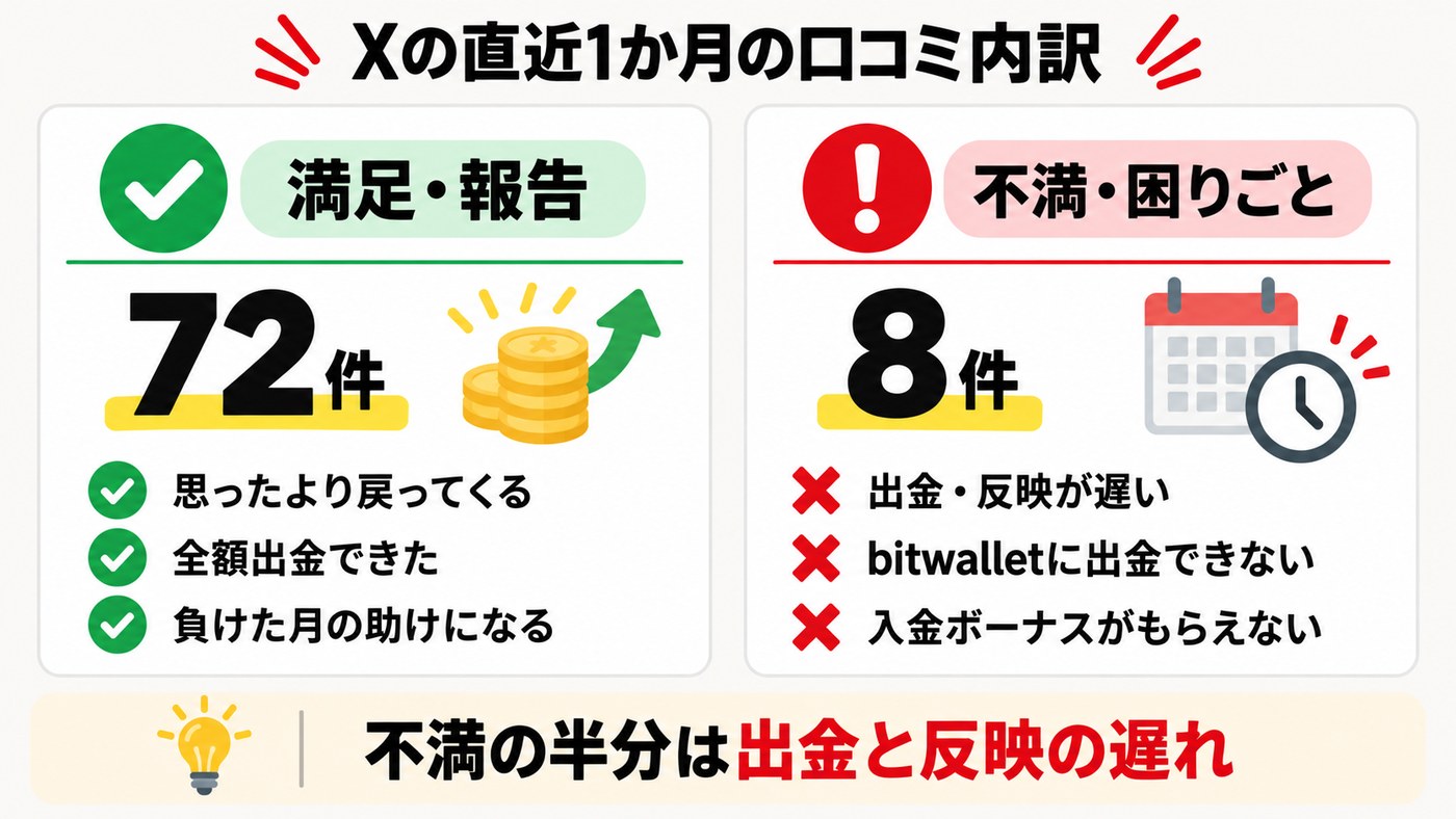 Xの直近1か月の口コミ内訳。満足・報告72件、不満・困りごと8件。不満の半分は出金と反映の遅れ
