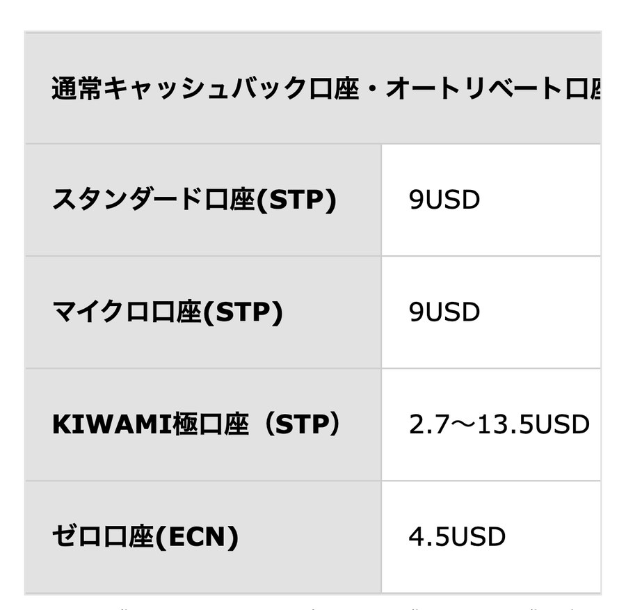 TariTali公式のXMのキャッシュバック額。スタンダード口座とマイクロ口座は9USD、KIWAMI極口座は2.7〜13.5USD、ゼロ口座は4.5USD