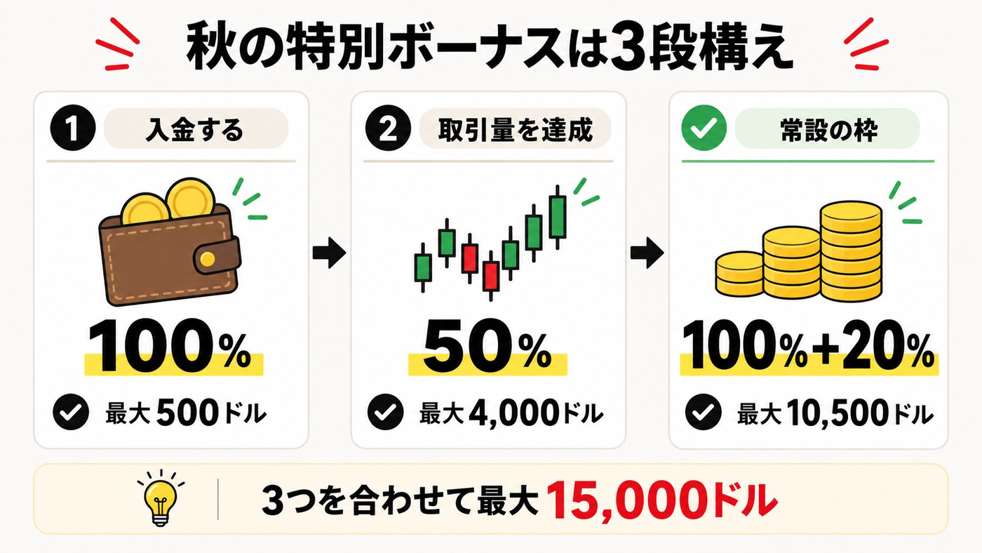 秋の特別ボーナスは3段構え｜入金で100%・最大500ドル、取引量の達成で50%・最大4,000ドル、常設の枠は100%＋20%・最大10,500ドル