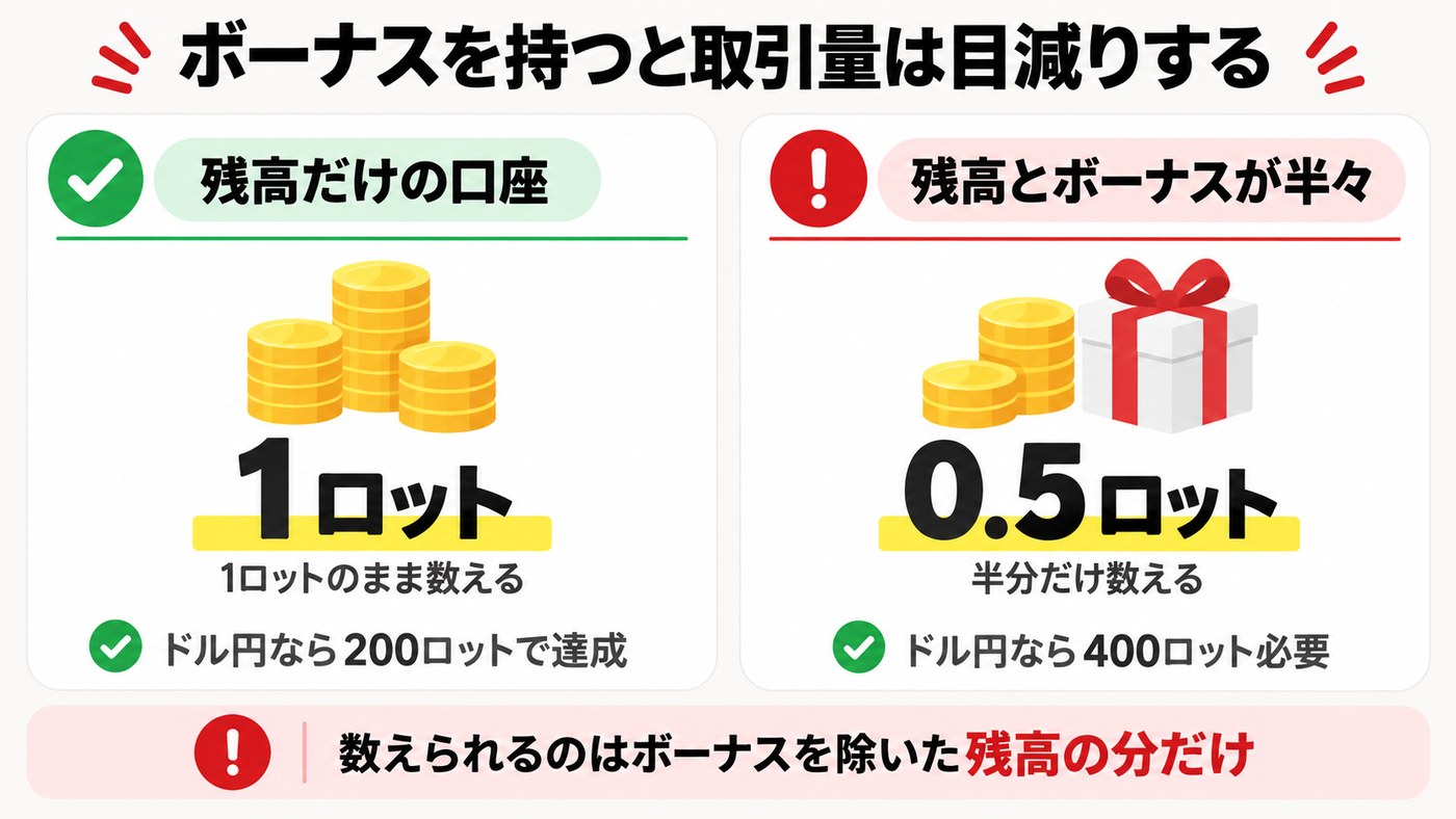 ボーナスを持つと取引量は目減りする｜残高だけなら1ロット、残高とボーナスが半々なら0.5ロットとして数えられる