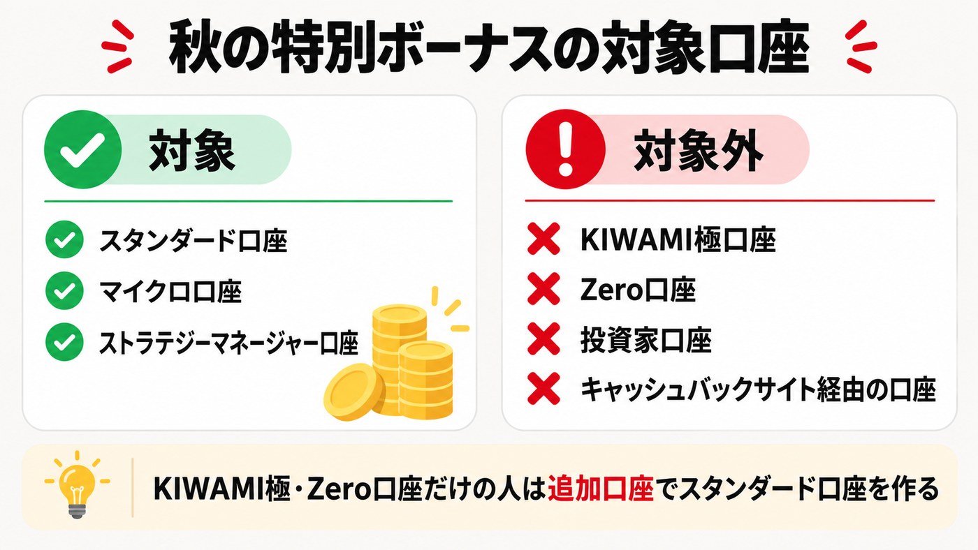 秋の特別ボーナスの対象口座｜スタンダード・マイクロ・ストラテジーマネージャー口座が対象、KIWAMI極・Zero・投資家口座・キャッシュバックサイト経由の口座は対象外
