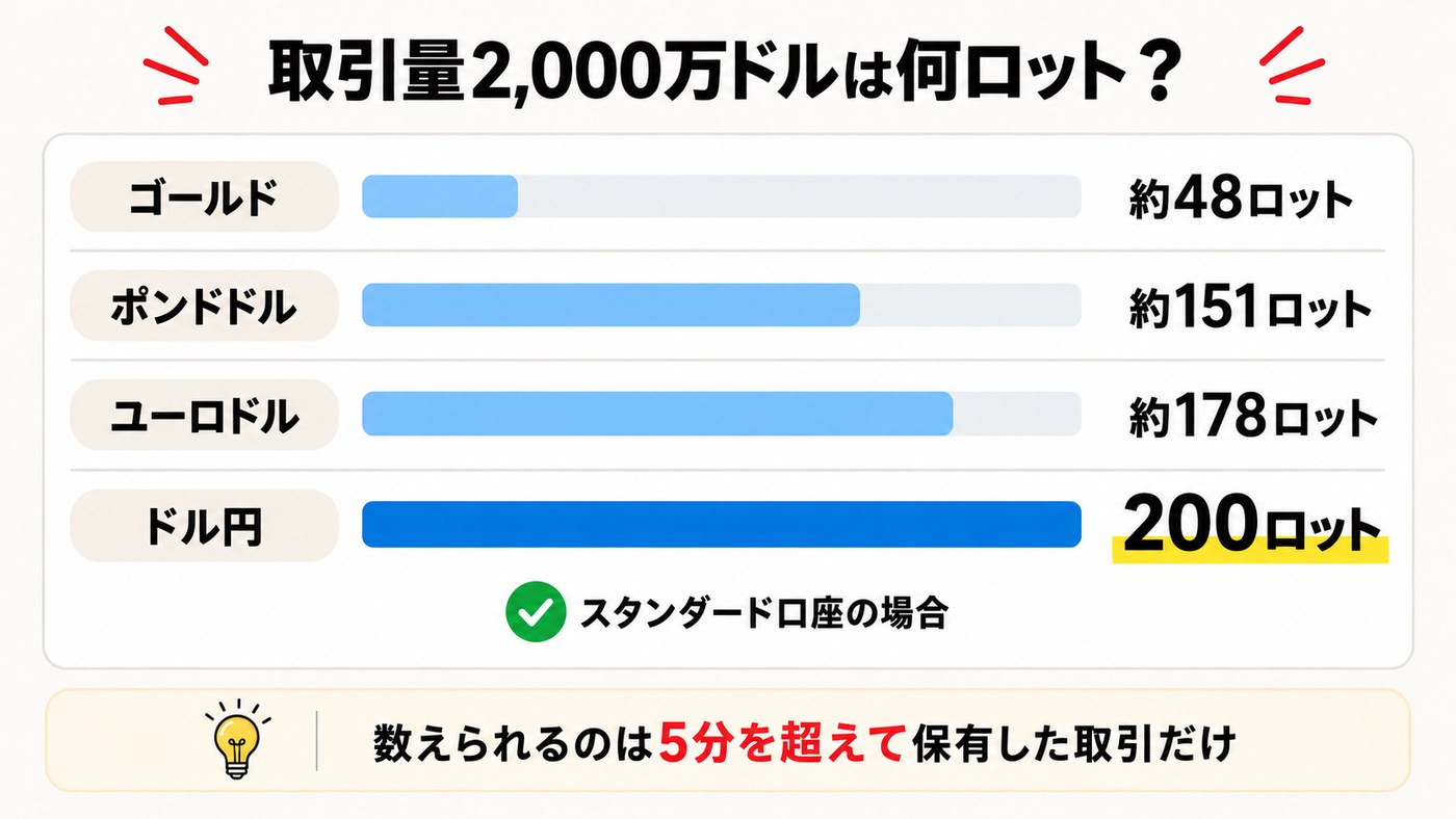 取引量2,000万ドルは何ロット？｜ゴールド約48ロット・ポンドドル約151ロット・ユーロドル約178ロット・ドル円200ロット