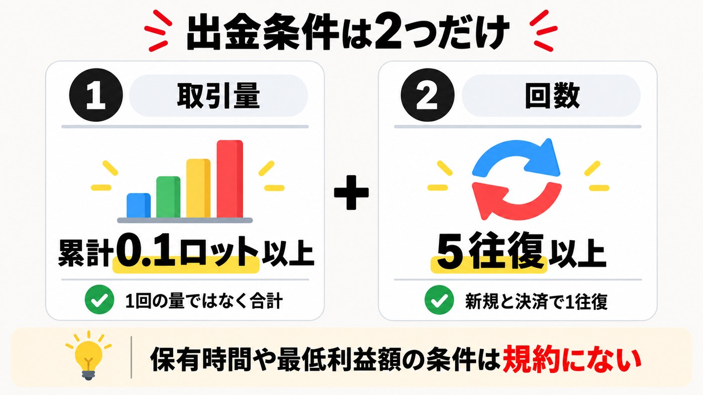 XMの口座開設ボーナスの出金条件は累計0.1ロット以上と5往復以上の2つだけ。保有時間や最低利益額の条件は規約にない