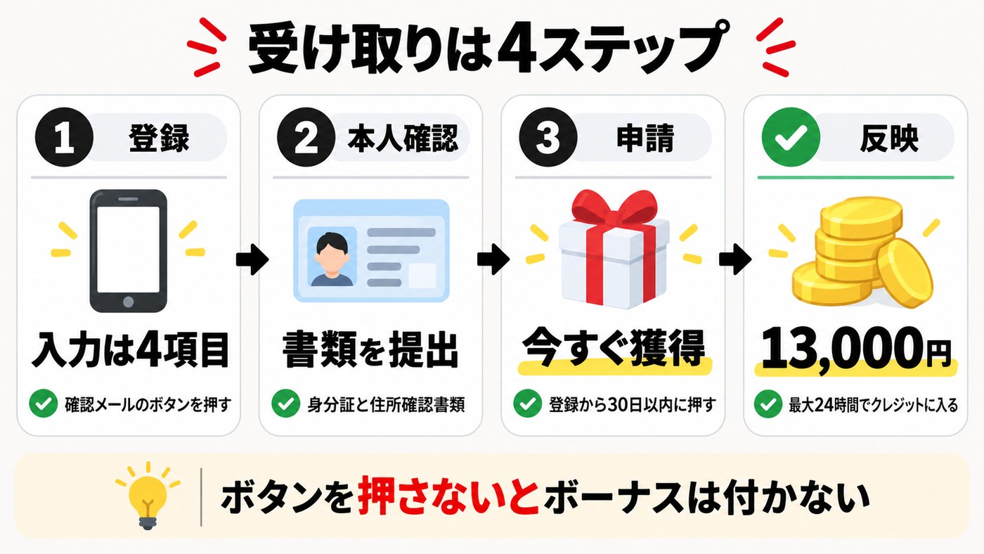 XMの口座開設ボーナスの受け取りは4ステップ。登録、本人確認、「今すぐ獲得」で申請、最大24時間で13,000円がクレジットに反映される