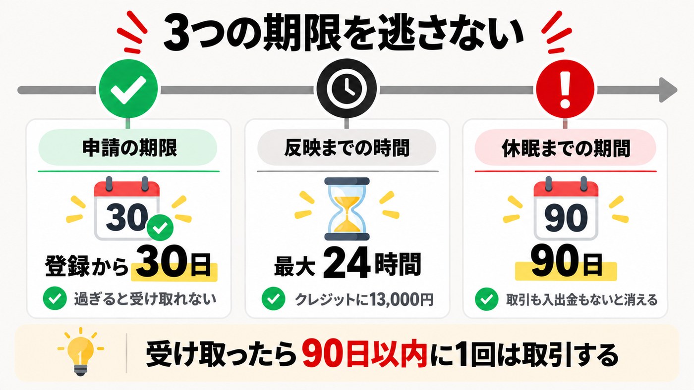 XMの口座開設ボーナスの3つの期限。申請は登録から30日、反映は最大24時間、90日間取引も入出金もないと休眠で消える
