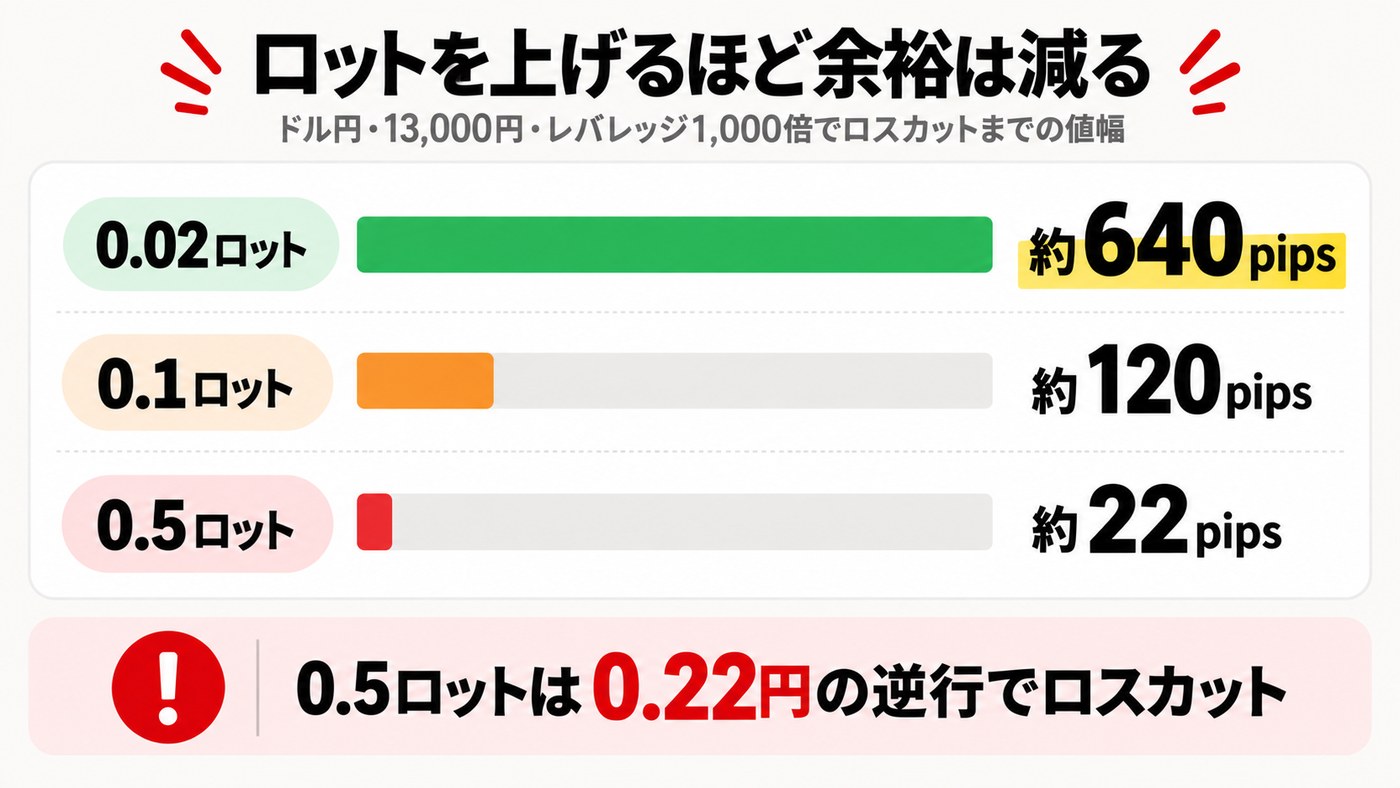 13,000円でロスカットまでに耐えられる値幅。0.02ロットは約640pips、0.1ロットは約120pips、0.5ロットは約22pips