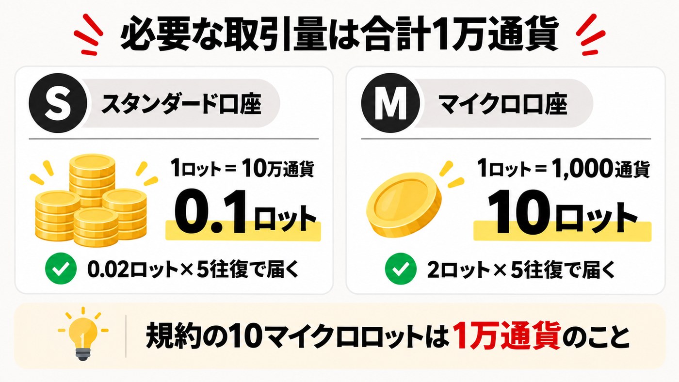 必要な取引量は合計1万通貨。スタンダード口座は0.1ロット、マイクロ口座は10ロットにあたる