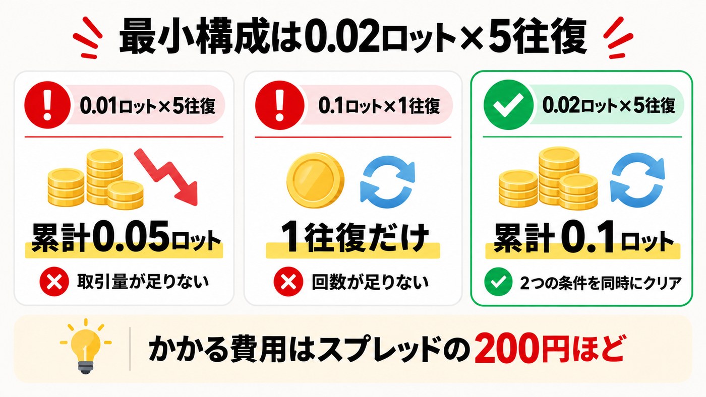 出金条件の最小構成は0.02ロット×5往復。0.01ロット×5往復は取引量が足りず、0.1ロット×1往復は回数が足りない