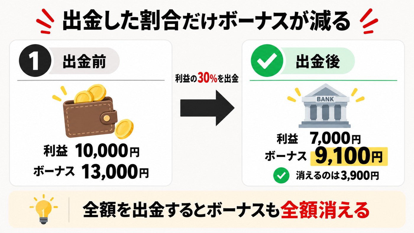利益10,000円のうち30%を出金すると、ボーナス13,000円は9,100円に減る。消えるのは3,900円