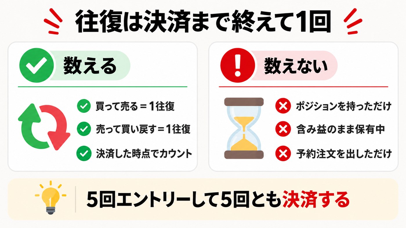往復取引は決済まで終えて1回。買って売る・売って買い戻すは1往復に数え、ポジションを持っただけや予約注文を出しただけは数えない