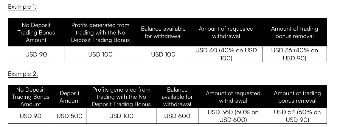 XMTrading口座開設ボーナス規約D-4項の計算例。ボーナス90ドル・利益100ドルの口座から40ドルを出金すると36ドルが消え、入金500ドルを含む残高600ドルから360ドルを出金すると54ドルが消える