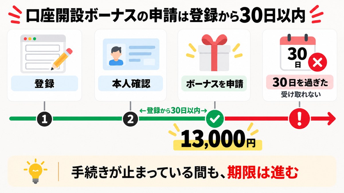 XMの口座開設ボーナスの申請は登録から30日以内