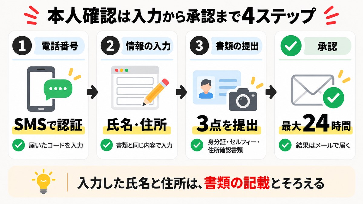 XMの本人確認は入力から承認まで4ステップ