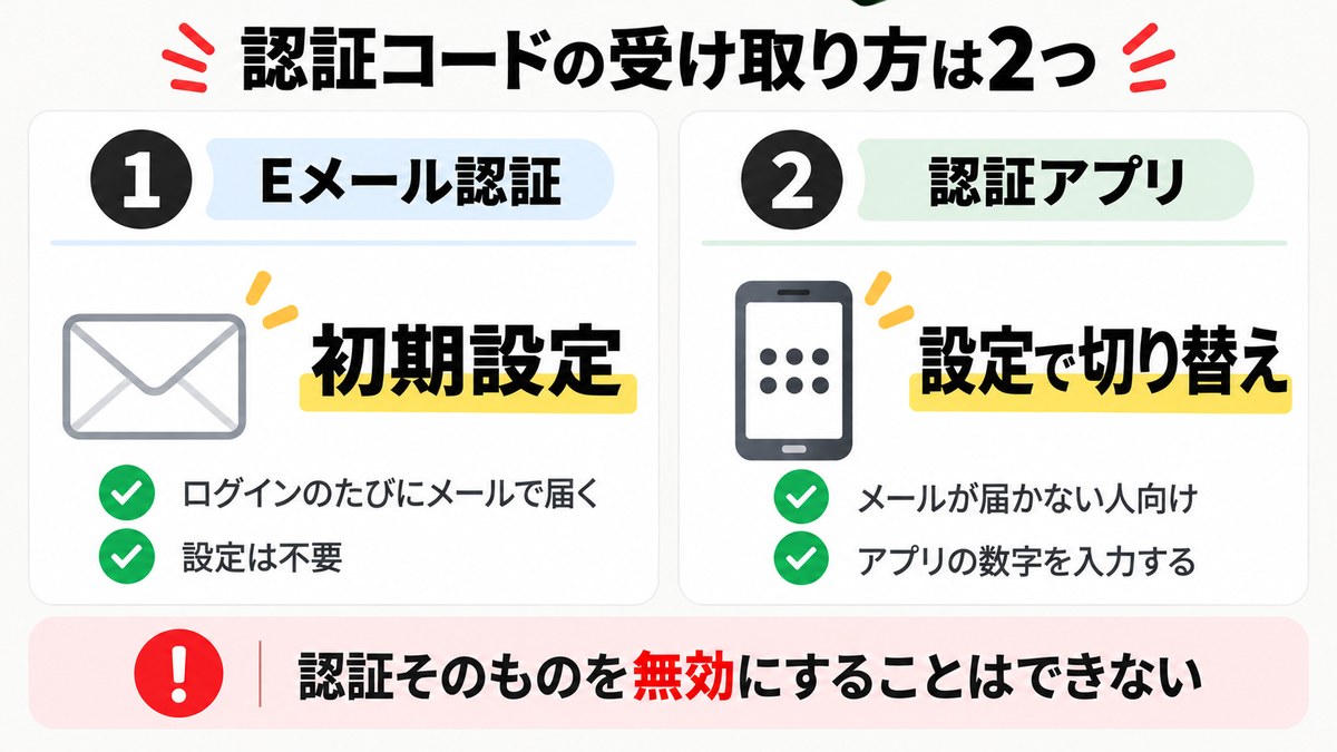XMの認証コードの受け取り方はEメール認証と認証アプリの2つ
