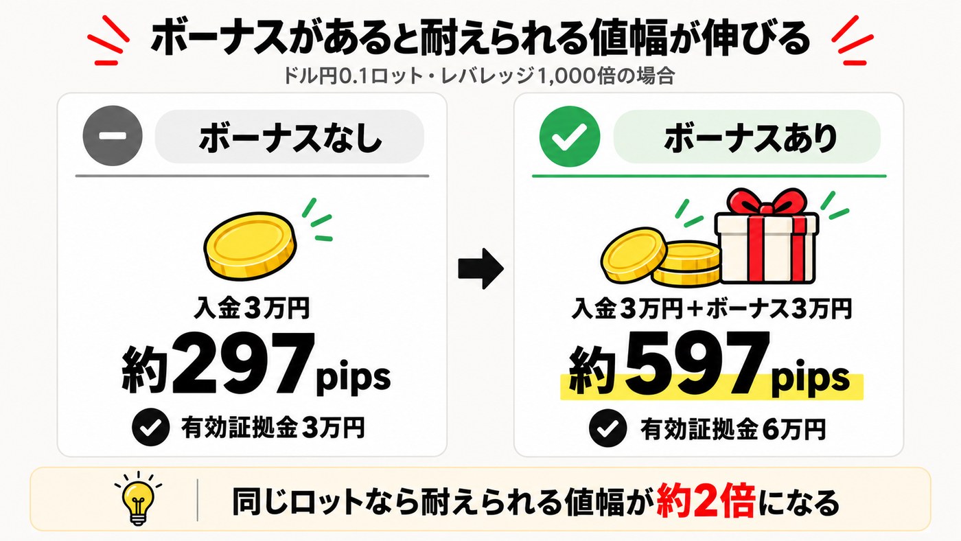 ボーナスがあると耐えられる値幅が伸びる|入金3万円だけなら約297pips、ボーナス3万円が加わると約597pips