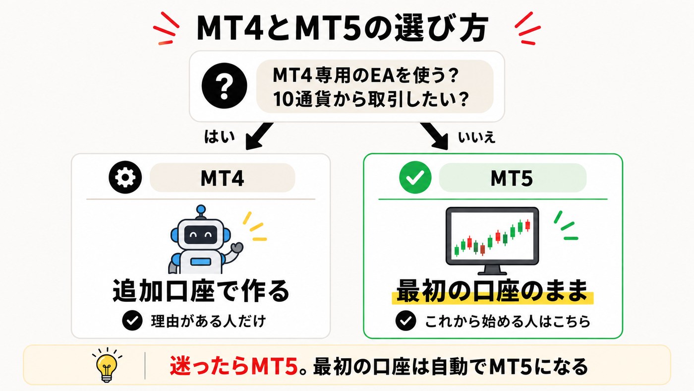 MT4とMT5の選び方。MT4専用のEAを使う人と10通貨から取引したい人はMT4、それ以外は最初の口座のままMT5