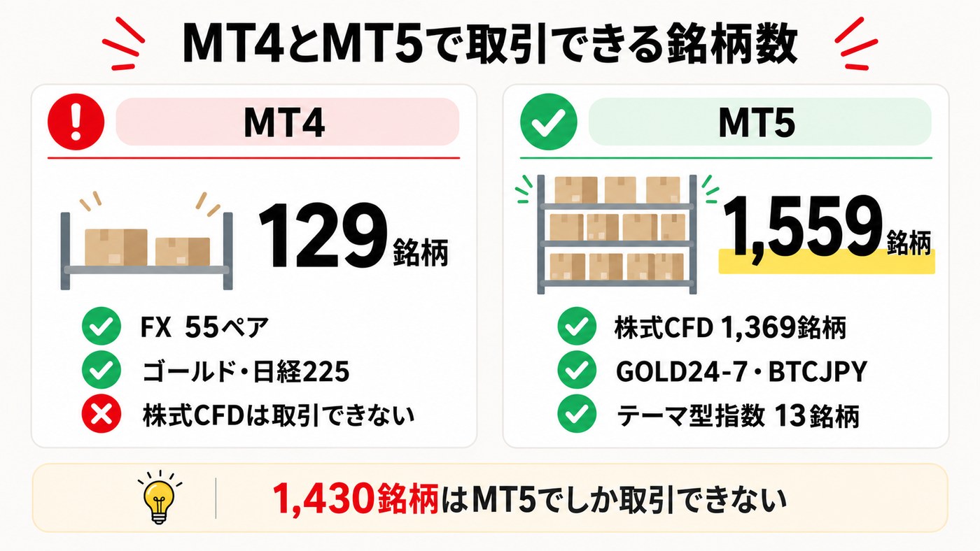 XMで取引できる銘柄数はMT4が129、MT5が1,559。株式CFDなど1,430銘柄はMT5でしか取引できない