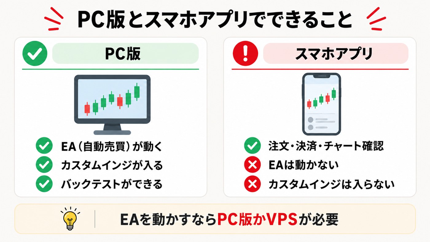 MT4・MT5のPC版とスマホアプリでできること。EAとカスタムインジはPC版だけ