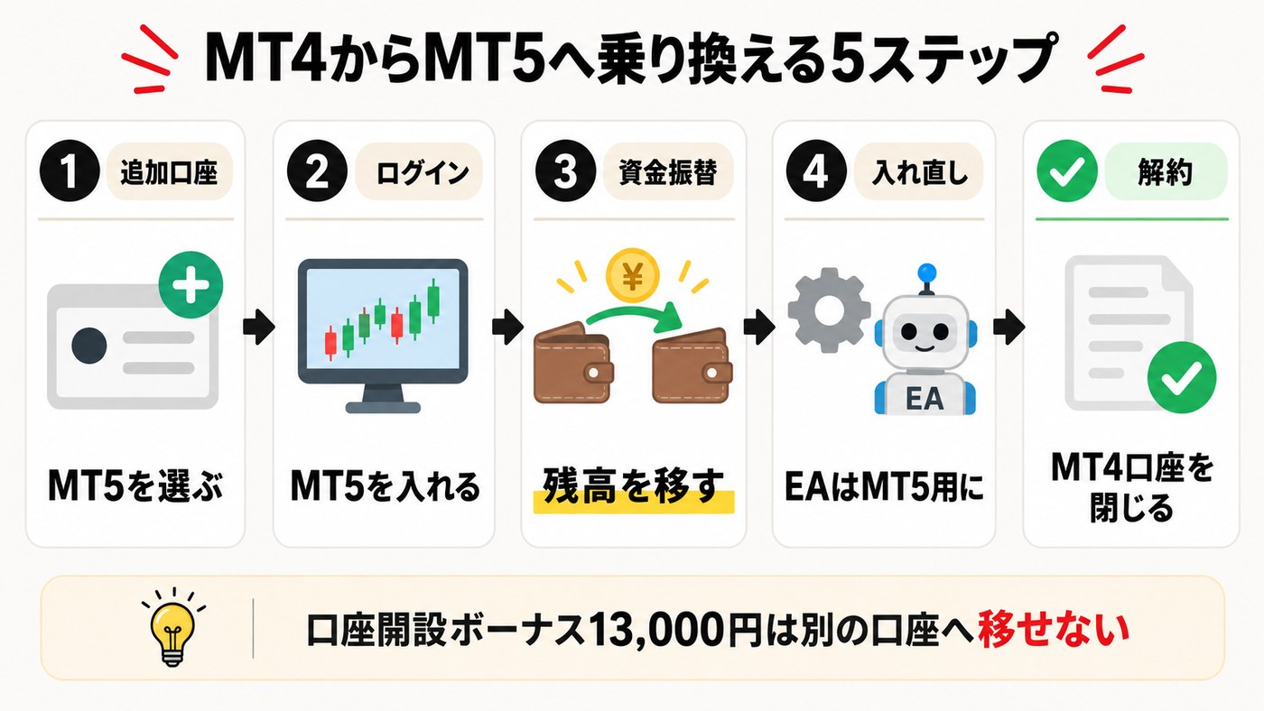 XMでMT4からMT5へ乗り換える5ステップ。追加口座・ログイン・資金振替・EAの入れ直し・MT4口座の解約