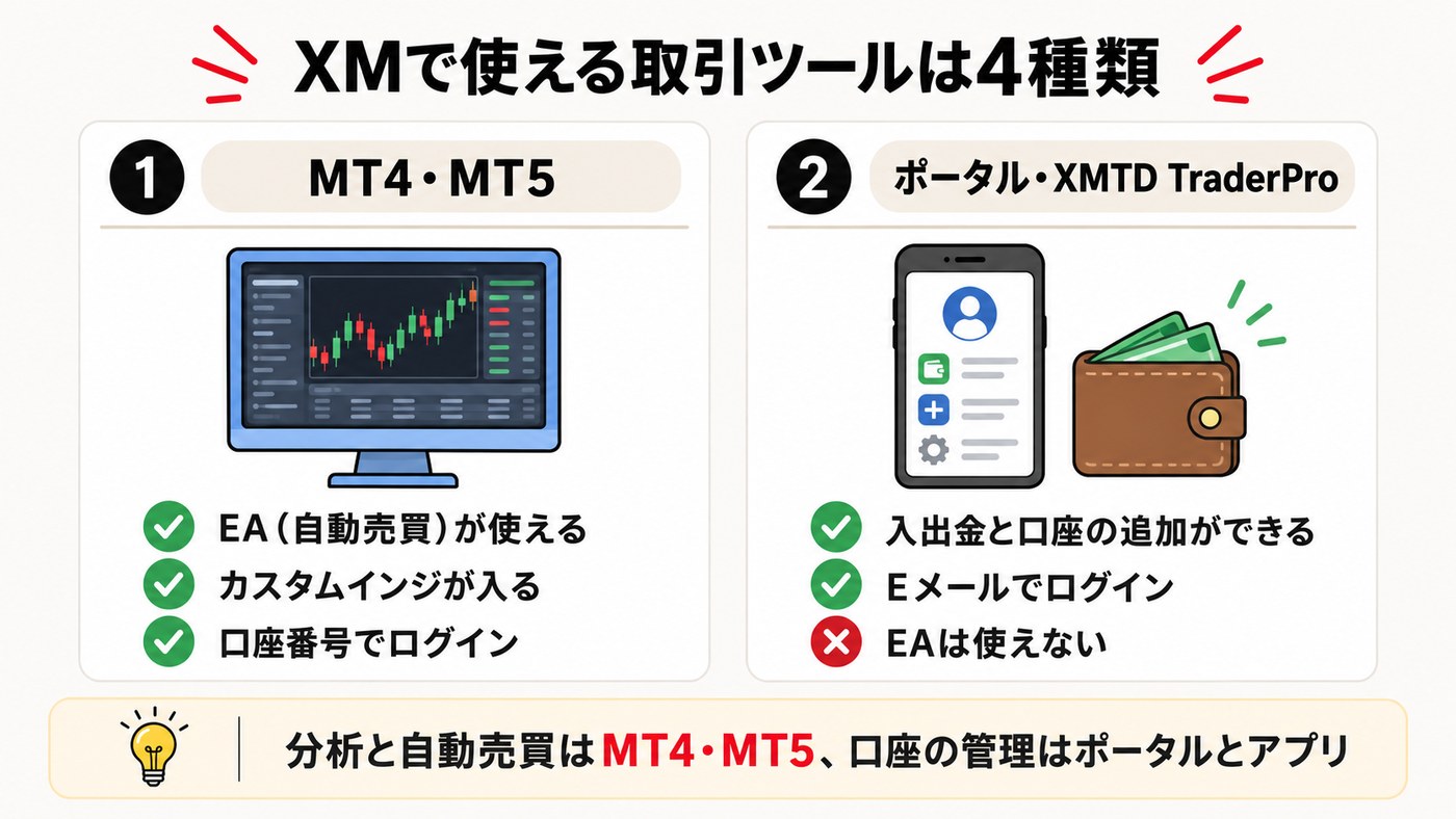 XMで使える取引ツールは4種類。MT4・MT5はEAとカスタムインジが使え、ポータルとXMTD TraderProは入出金と口座の追加ができる