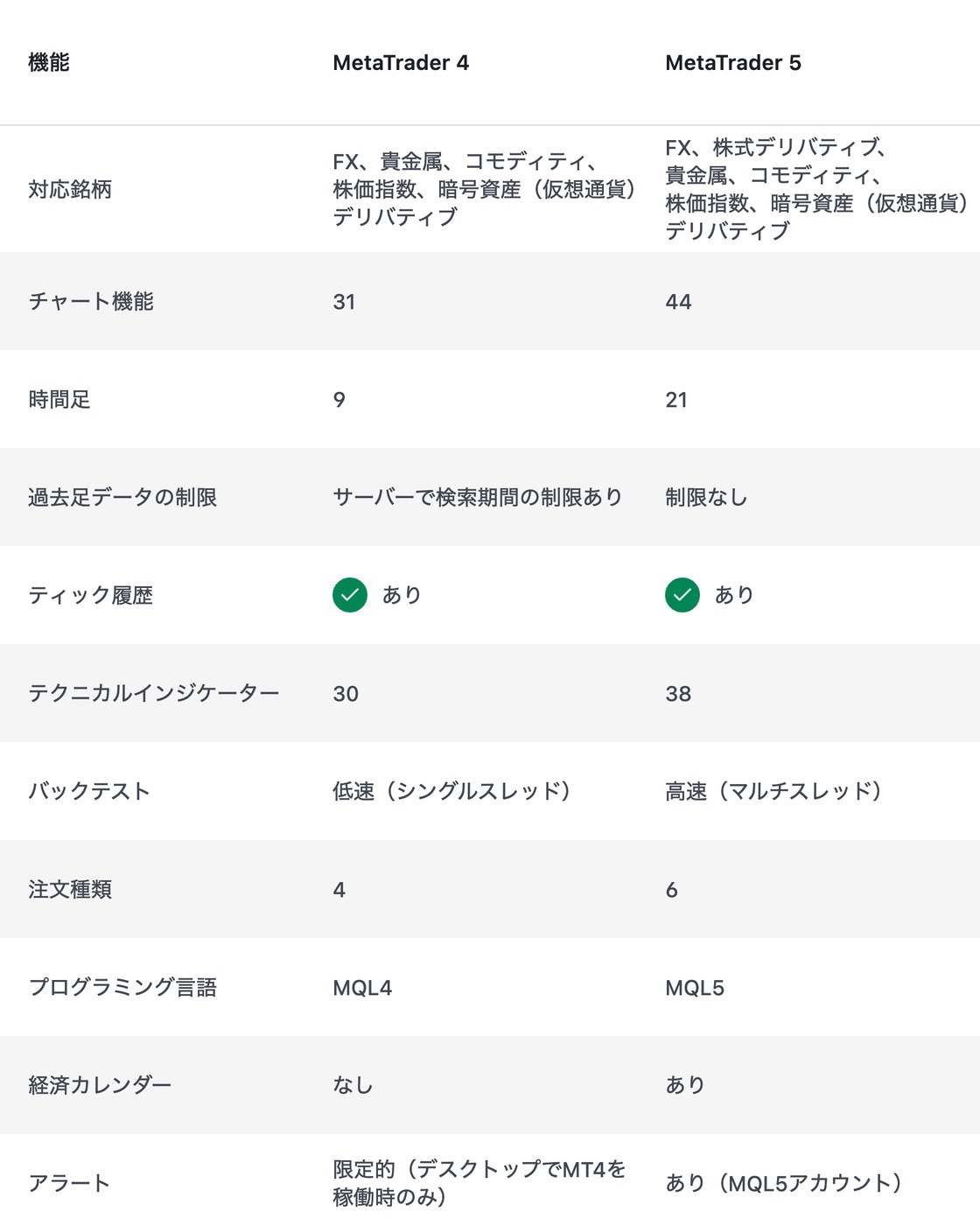 XMTrading公式サイトのMT4とMT5の比較表。チャート機能31と44、時間足9と21、テクニカルインジケーター30と38、注文種類4と6
