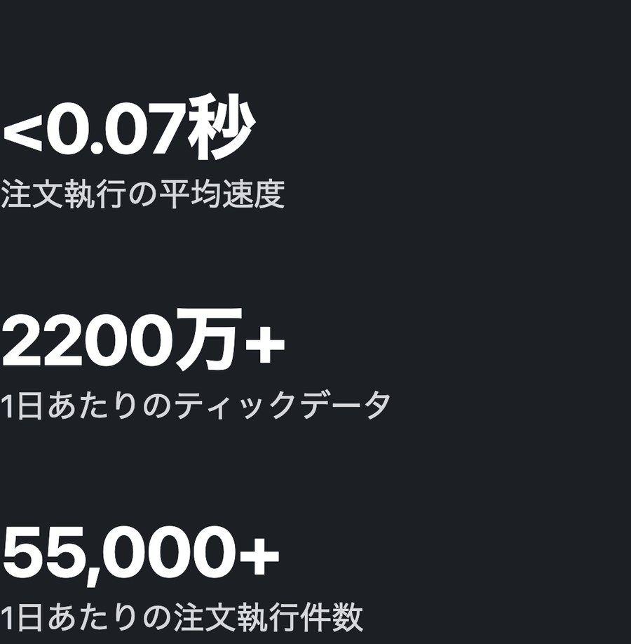 XMTrading公式サイトのMT4の実績。注文執行の平均速度0.07秒未満、1日あたりのティックデータ2,200万以上、注文執行件数55,000以上