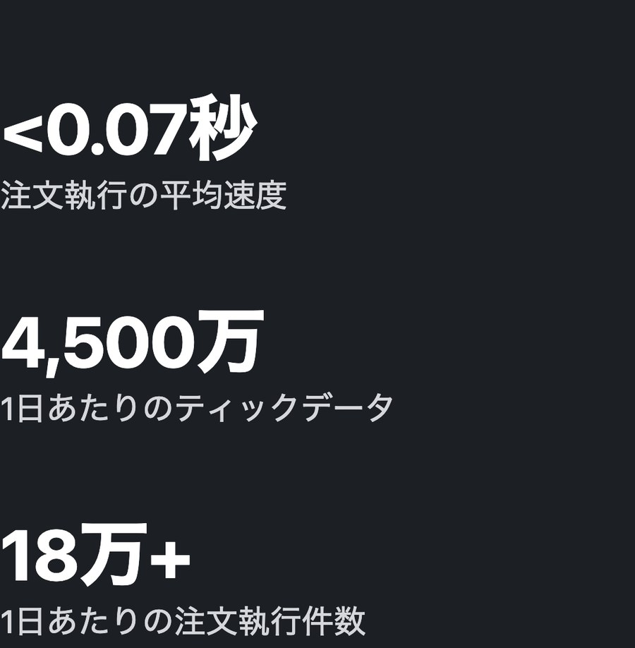 XMTrading公式サイトのMT5の実績。注文執行の平均速度0.07秒未満、1日あたりのティックデータ4,500万、注文執行件数18万以上