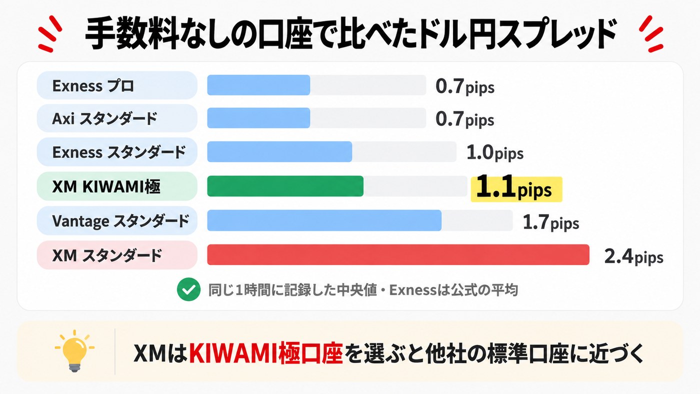 手数料なしの口座で比べた米ドル円のスプレッド。Exness プロ 0.7pips、Axi スタンダード 0.7pips、Exness スタンダード 1.0pips、XM KIWAMI極 1.1pips、Vantage スタンダード 1.7pips、XM スタンダード 2.4pips