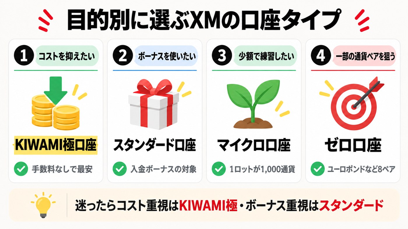 目的別に選ぶXMの口座タイプ。コストを抑えたいならKIWAMI極口座、ボーナスを使いたいならスタンダード口座、少額で練習したいならマイクロ口座、一部の通貨ペアを狙うならゼロ口座