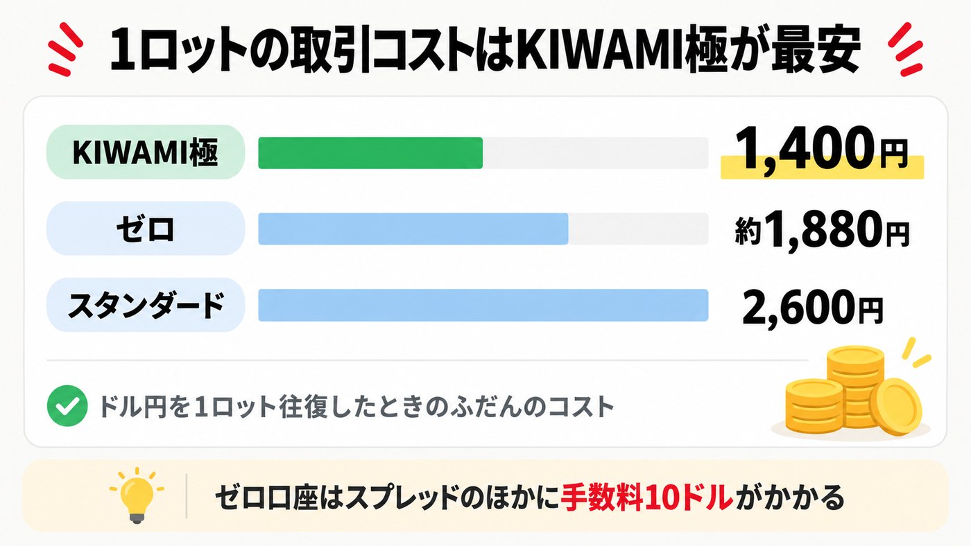 米ドル円1ロットを往復したときのふだんのコスト。KIWAMI極口座1,400円、ゼロ口座約1,880円、スタンダード口座2,600円で、KIWAMI極がいちばん安い