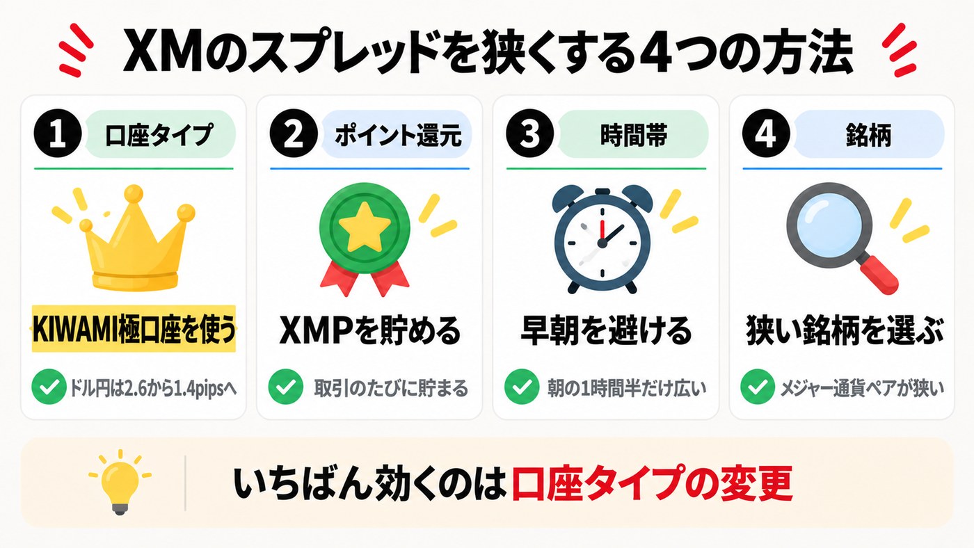 XMのスプレッドを狭くする4つの方法。KIWAMI極口座を使う、XMPを貯める、早朝を避ける、狭い銘柄を選ぶ