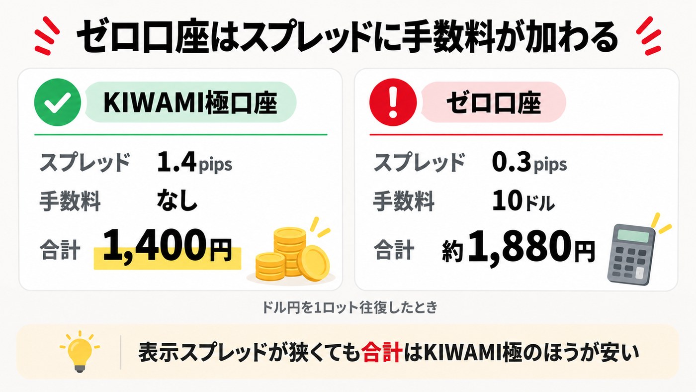 ゼロ口座はスプレッドに手数料が加わる。KIWAMI極口座はスプレッド1.4pips・手数料なしで合計1,400円、ゼロ口座はスプレッド0.3pips+手数料10ドルで合計約1,880円