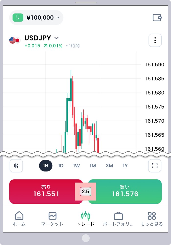 XMTD TraderProアプリのUSDJPYの取引画面。画面下の「売り 161.551」と「買い 161.576」のあいだにスプレッドの2.5が表示されている
