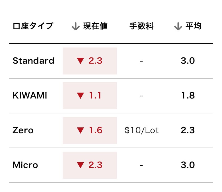 XMTrading Laboの口座タイプ別スプレッド比較表(米ドル円・過去1か月)。平均はStandard 3.0、KIWAMI 1.8、Zero 2.3(手数料$10/Lot込み)、Micro 3.0