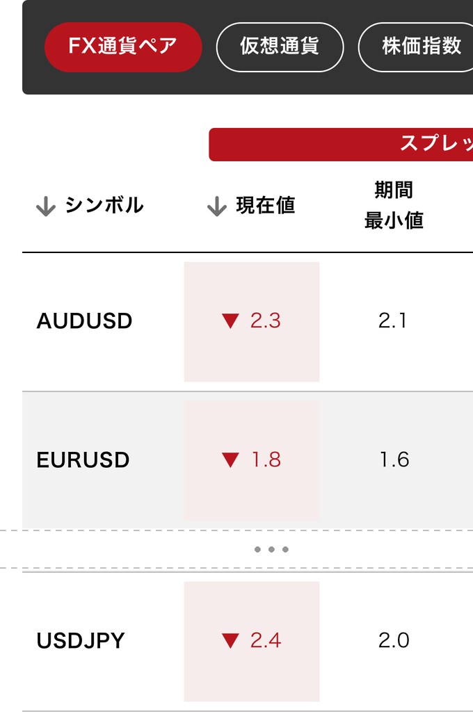 XMTrading LaboのFX通貨ペア スプレッド一覧(スタンダード口座・メジャー通貨ペア)。銘柄ごとに現在値と期間の最小値が並び、USDJPYは現在値2.4、期間最小値2.0と表示されている