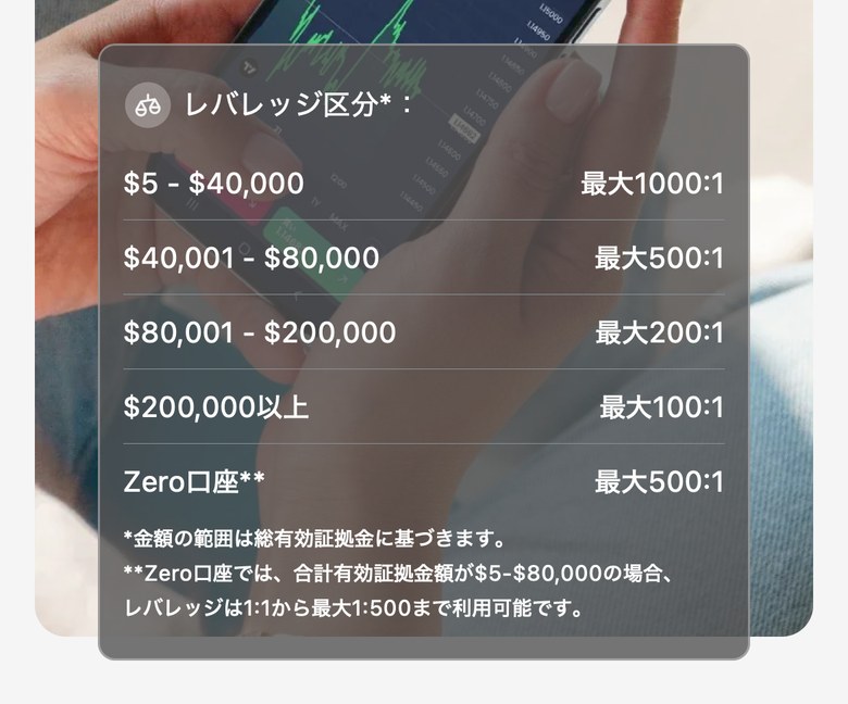 XM公式サイトのレバレッジ区分。$5〜$40,000は最大1000:1、$40,001〜$80,000は最大500:1、$80,001〜$200,000は最大200:1、$200,000以上は最大100:1、Zero口座は最大500:1