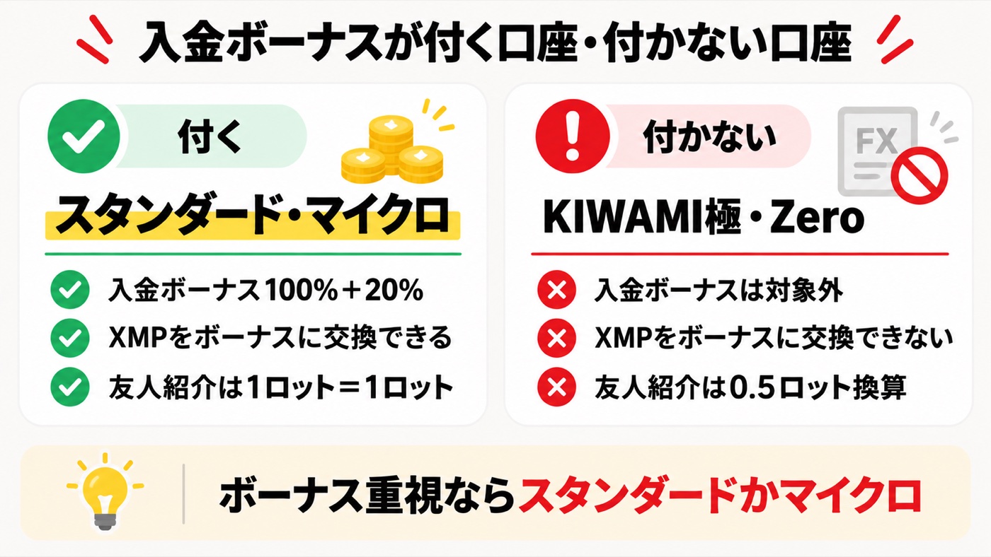 XMの入金ボーナスが付く口座・付かない口座｜スタンダード・マイクロは対象、KIWAMI極・Zeroは対象外